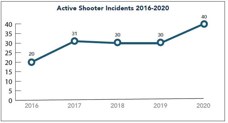 THE TIME IS NOW… Disturbing trend shows urgent need for WPV Awareness, Prevention and Response Training