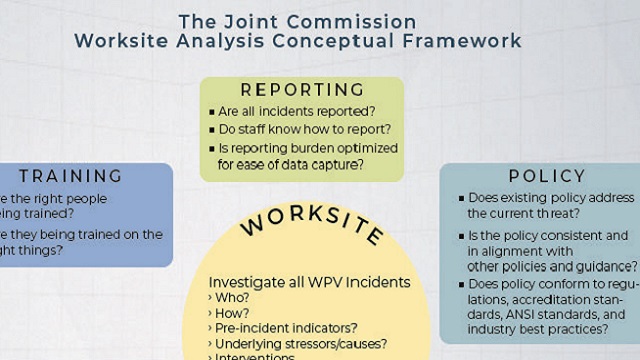 How to Comply with The Joint Commission's Worksite Analysis Requirement
