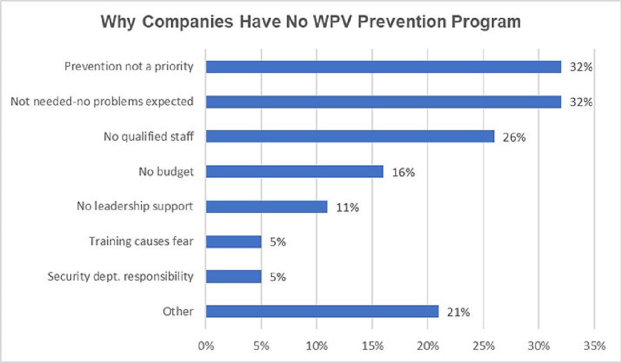 Research Suggests Many Organizations May Overlook Workplace Violence Prevention 