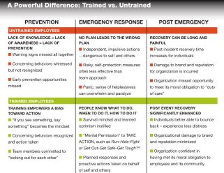 (Infographic) The Benefits of Workplace Violence Prevention and Response Training