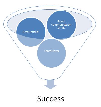 Soft Skills funnel